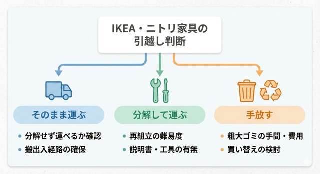 判断の分かれ目：運ぶ／分解する／手放す